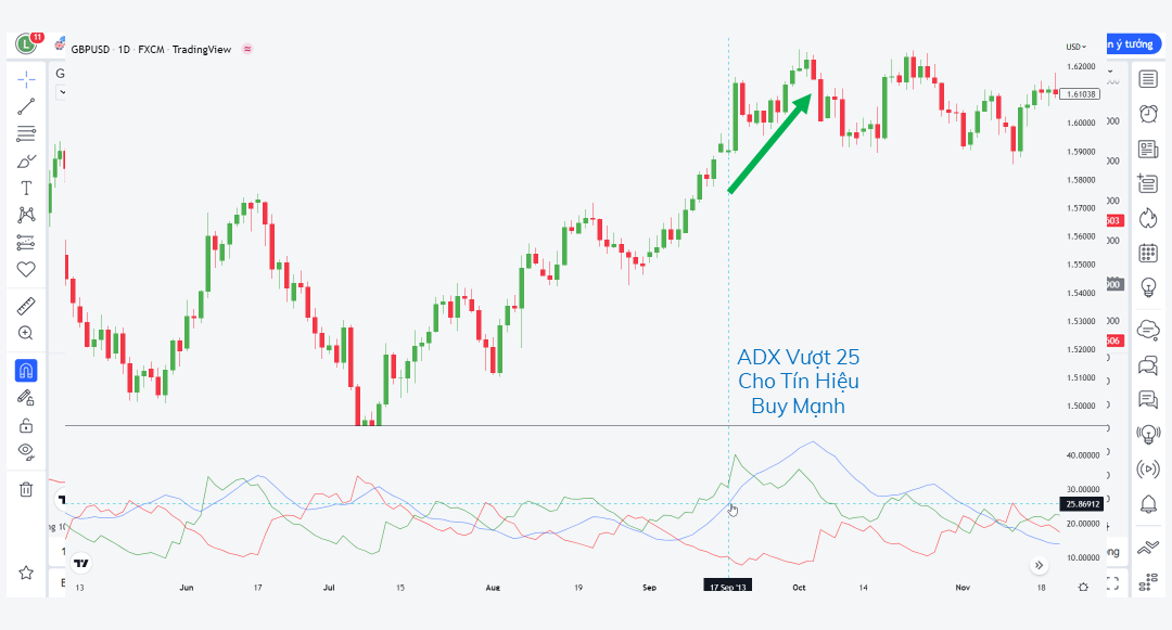 Hướng dẫn sử dụng chỉ báo ADX hiệu quả