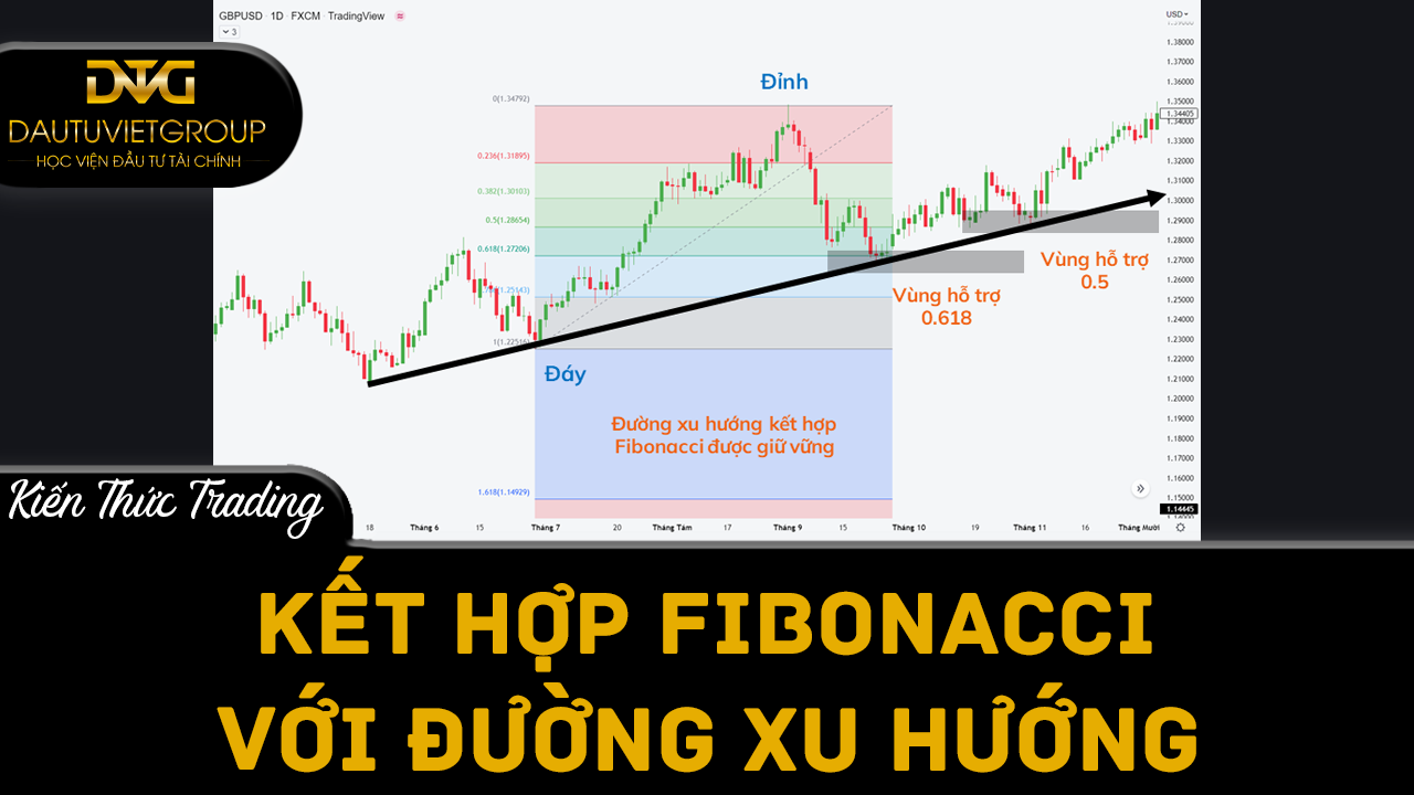 Kết hợp Fibonacci Thoái Lui với Đường xu hướng