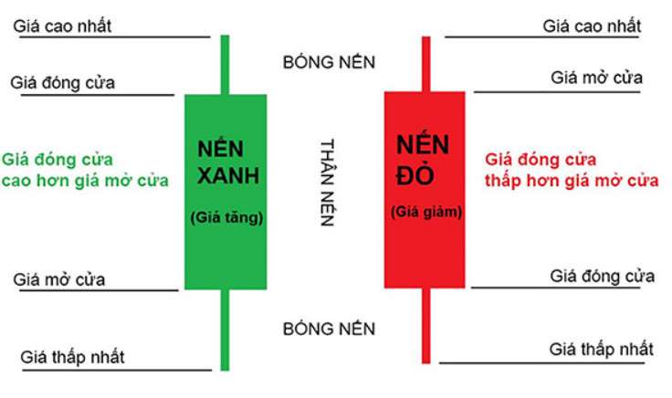 Kết hợp Fibonacci với mô hình nến Nhật