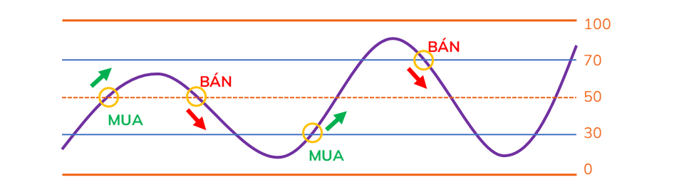 RSI là gì? Ý nghĩa & Cách sử dụng chỉ báo RSI trong forex