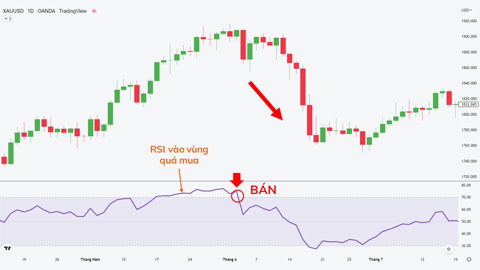 RSI là gì? Ý nghĩa & Cách sử dụng chỉ báo RSI trong forex