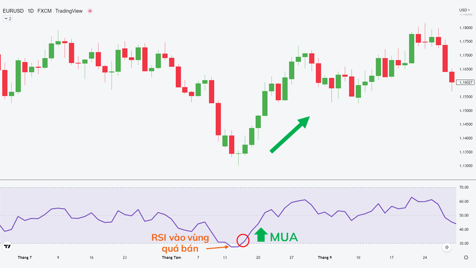 RSI là gì? Ý nghĩa & Cách sử dụng chỉ báo RSI trong forex