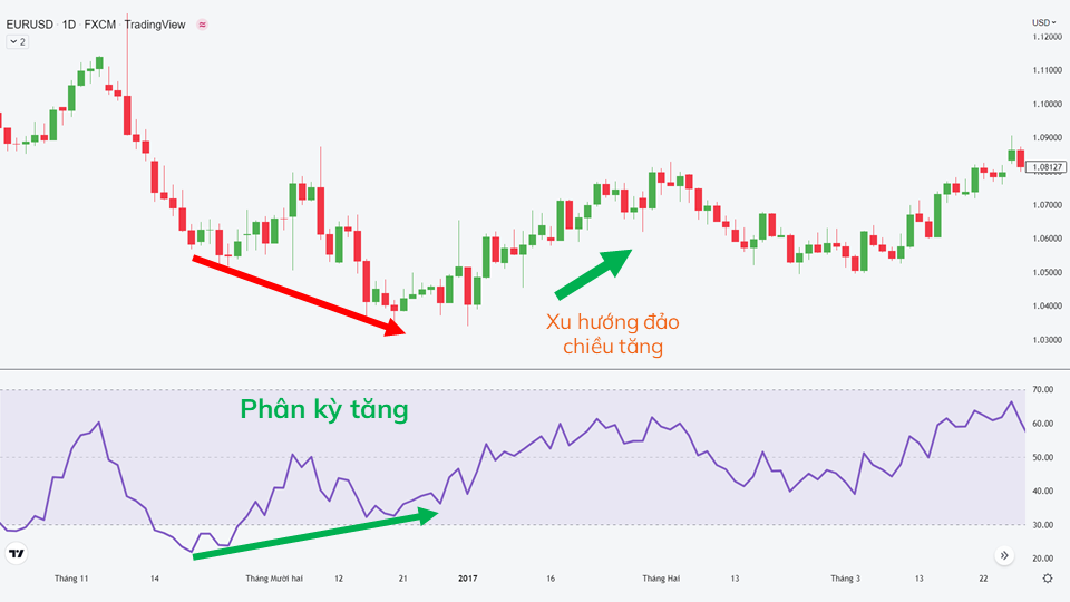 RSI là gì? Ý nghĩa & Cách sử dụng chỉ báo RSI trong forex