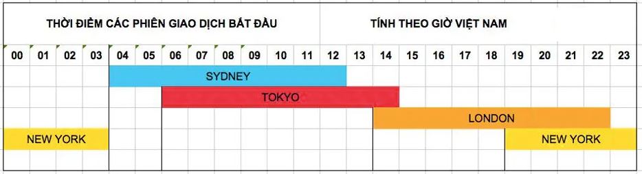 Trader nên chọn khung giờ mà thị trường hoạt động sôi động nhất để giao dịch