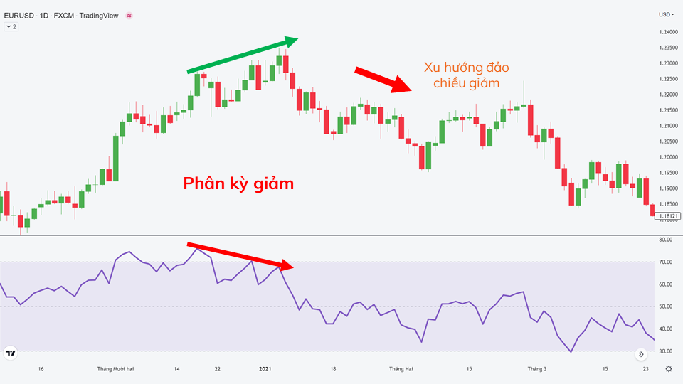 RSI là gì? Ý nghĩa & Cách sử dụng chỉ báo RSI trong forex