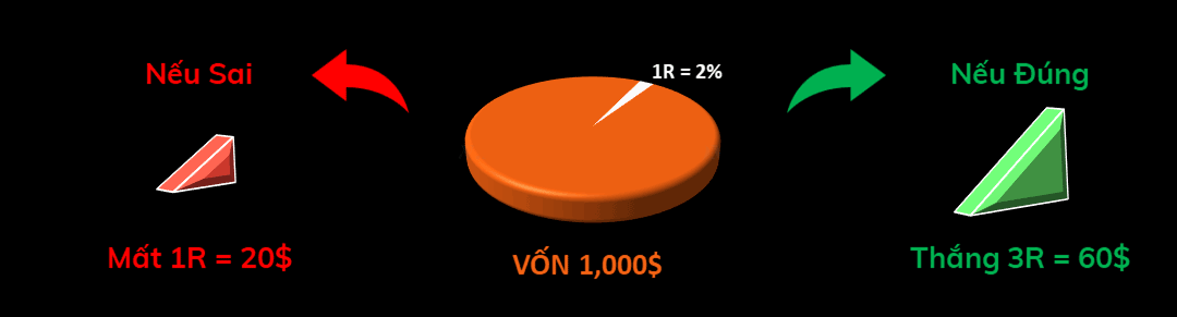 Phương pháp quản lý vốn tỷ lệ R:R cố định