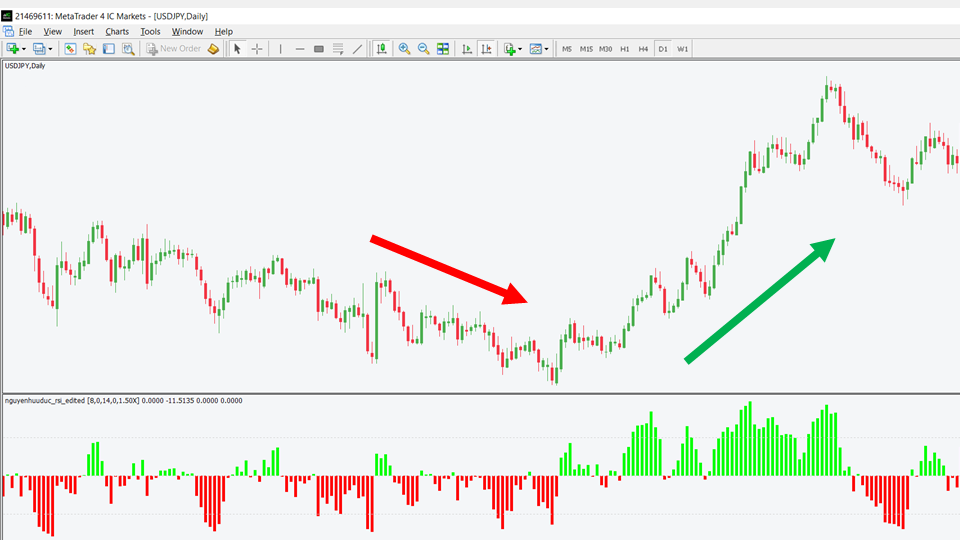 RSI là gì? Ý nghĩa & Cách sử dụng chỉ báo RSI trong forex