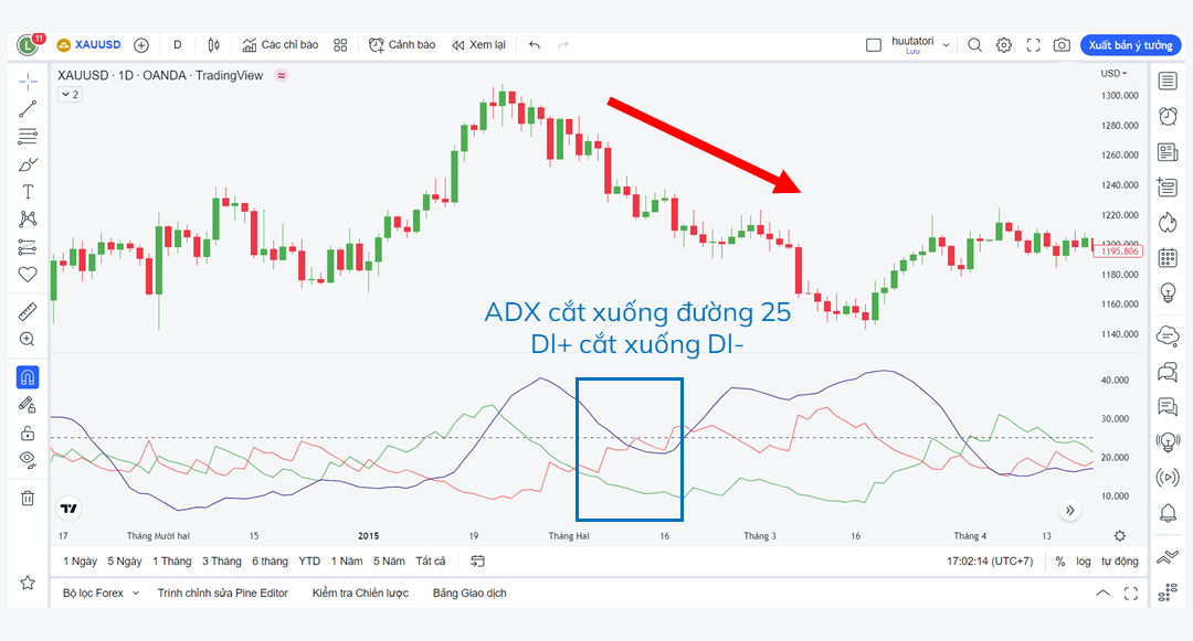 Hướng dẫn sử dụng chỉ báo ADX hiệu quả