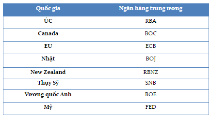 Vì sao lãi suất quan trọng với nhà giao dịch ngoại hối?