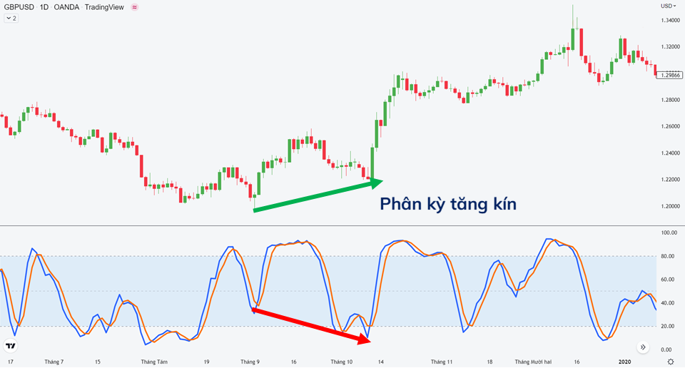 Chỉ báo dao động Stochastic