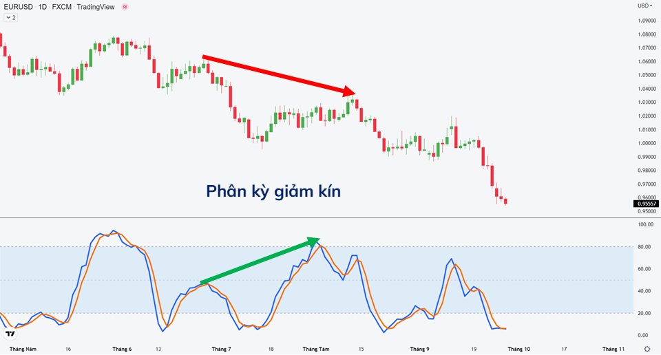 Chỉ báo dao động Stochastic