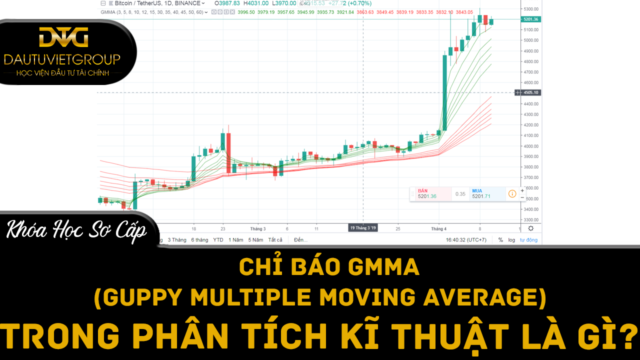 Chỉ báo GMMA (Guppy Multiple Moving Average) trong phân tích kĩ thuật là gì?