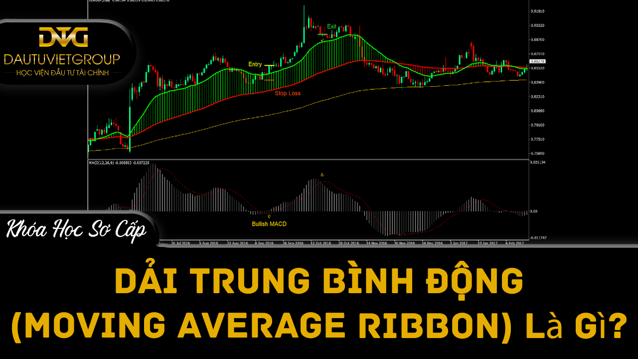 Dải trung bình động (Moving Average Ribbon) là gì?