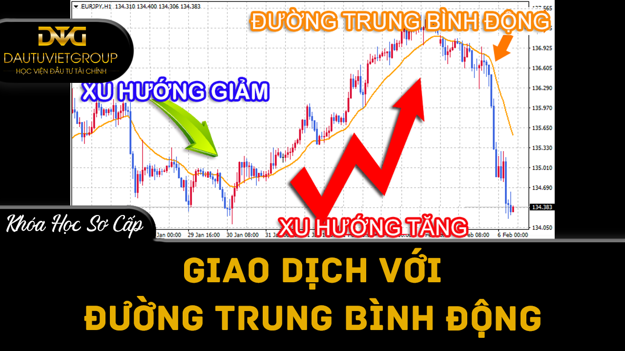 Giao dịch với đường trung bình động