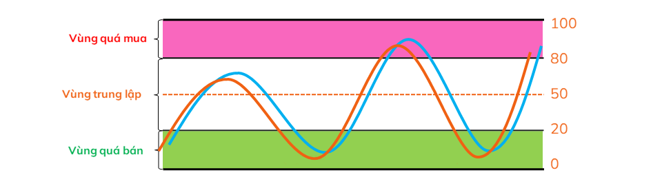 Chỉ báo dao động Stochastic