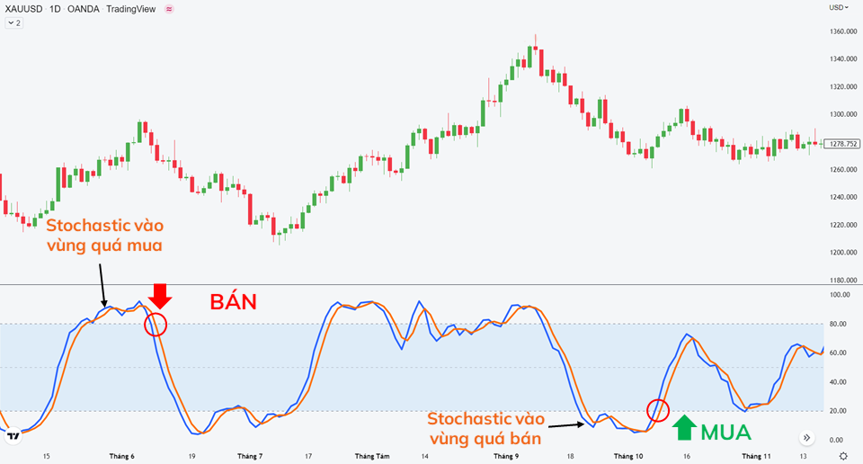 Chỉ báo dao động Stochastic