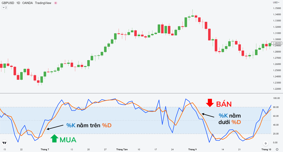 Chỉ báo dao động Stochastic