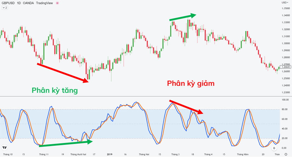 Chỉ báo dao động Stochastic