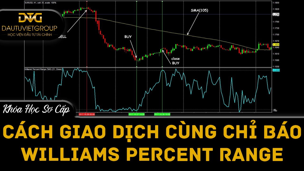 Cách giao dịch cùng chỉ báo Williams Percent Range