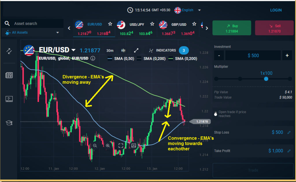 Chart showing divergence and convergence