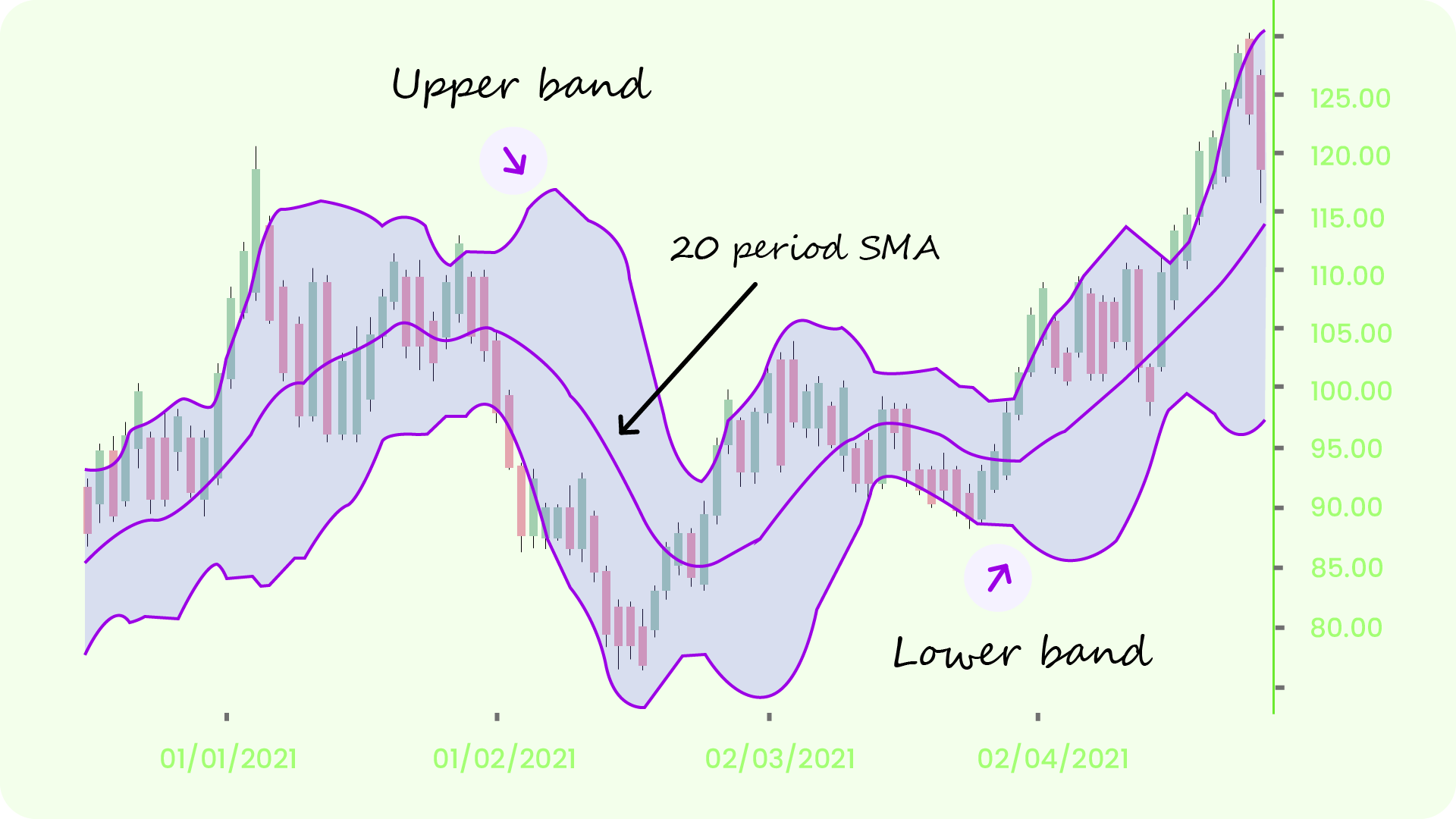 Bollinger Bands - Streak Tech