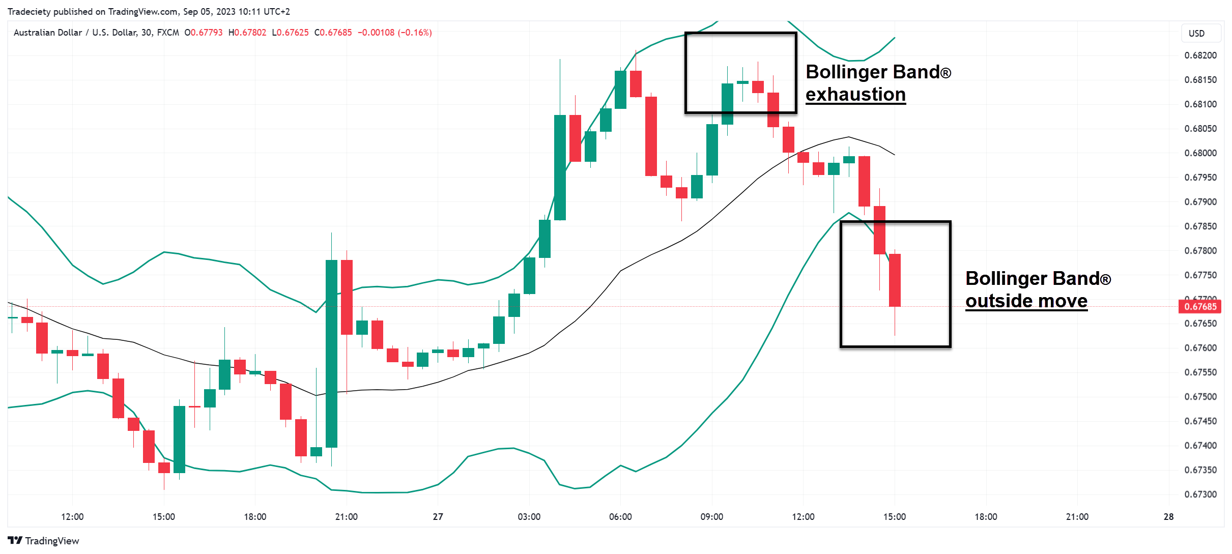 Bollinger Bands ® Explained - The Best Trading Indicator -