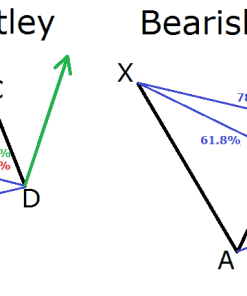 Các mô hình giá Harmonic quan trọng thường gặp trong forex