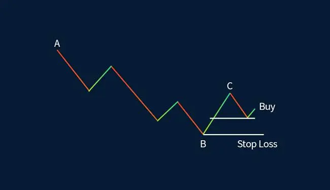 Mô hình Gartley Harmonic