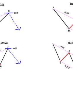 Các mô hình giá Harmonic quan trọng thường gặp trong forex