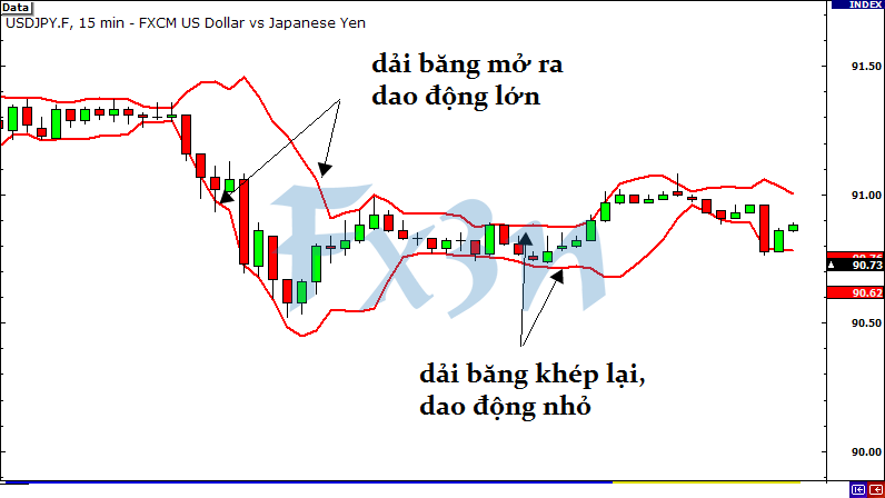 Sử dụng dải băng Bollinger