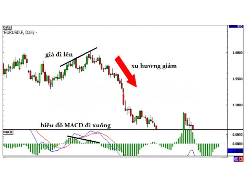 Vậy đâu là cách xác định xu hướng đảo chiều khi sử dụng MACD?