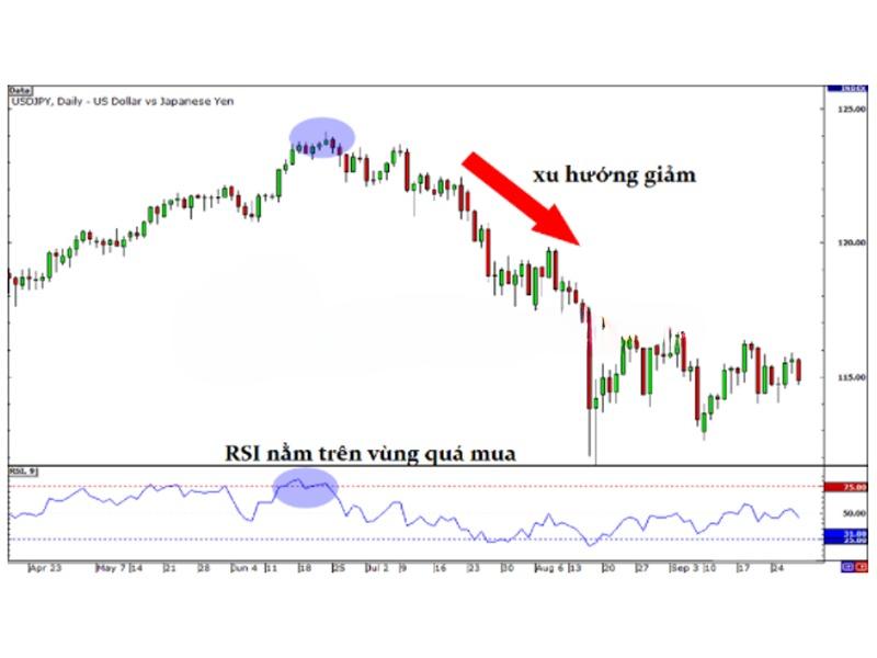 Đo lường sức mạnh của xu hướng với RSI