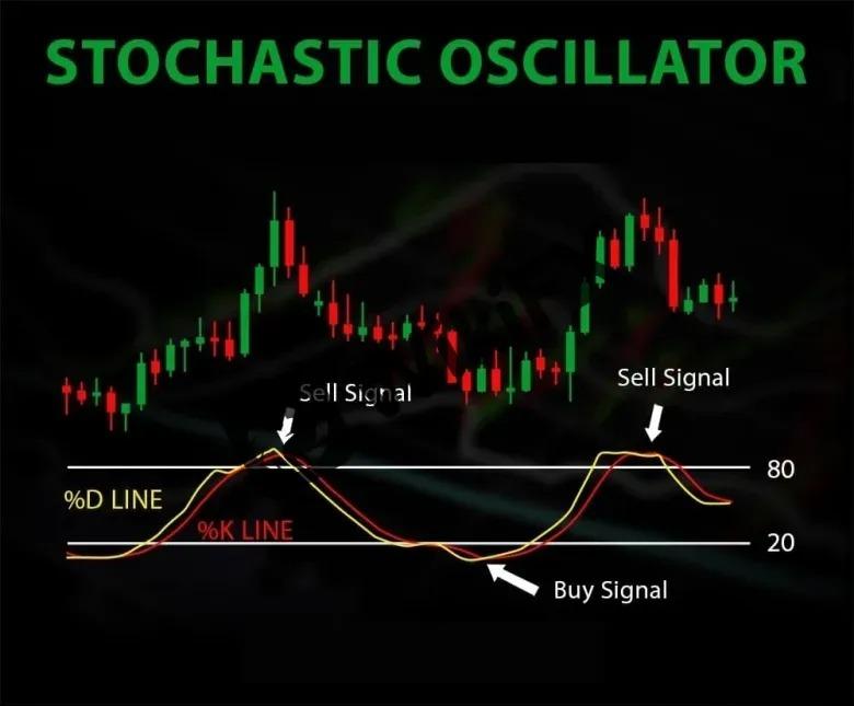 cach su dung chi bao oscillator de canh bao ve su ket thuc cua mot xu huong 4297 6