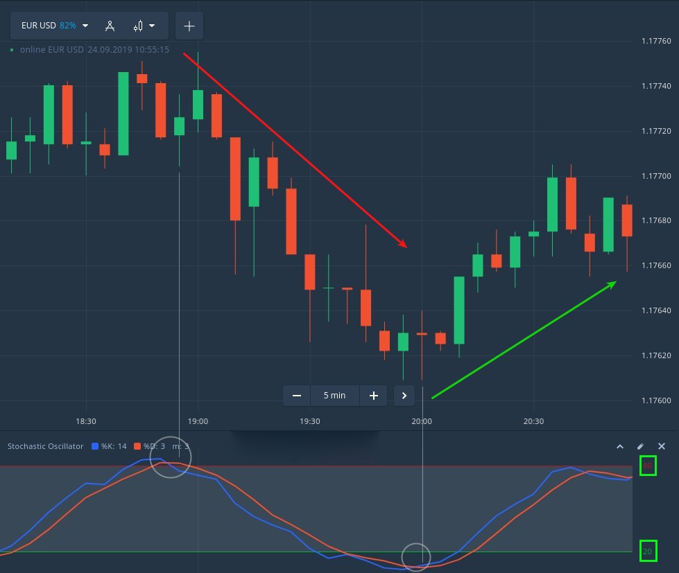 How to use the Stochastic Oscillator to Identify the Trend Reversals on Pocket Option