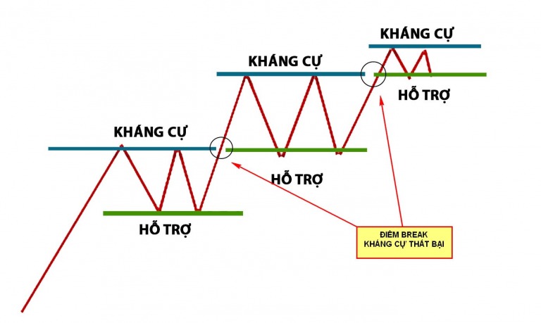 Dấu hiệu nhận biết kháng cự và hỗ trợ