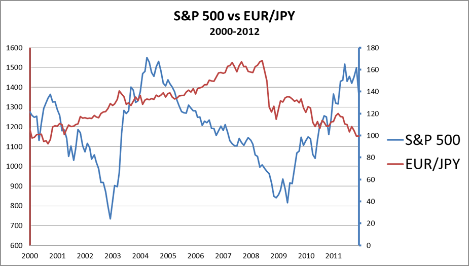 Tương quan thuận của S&P 500 và EUR/JPY