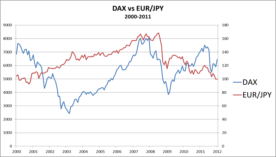 Tương quan dương của DAX và EUR/JPY