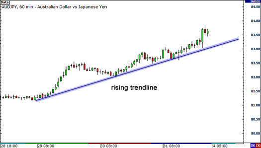 Đường xu hướng tăng trên biểu đồ 1 giờ của AUD/JPY