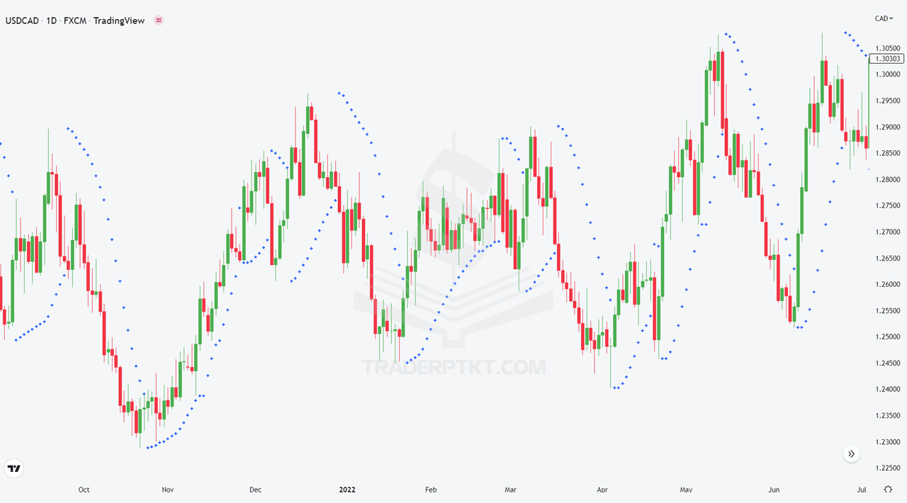 Biểu đồ giá khi thêm chỉ báo Parabolic SAR trên khung D1 USDCAD