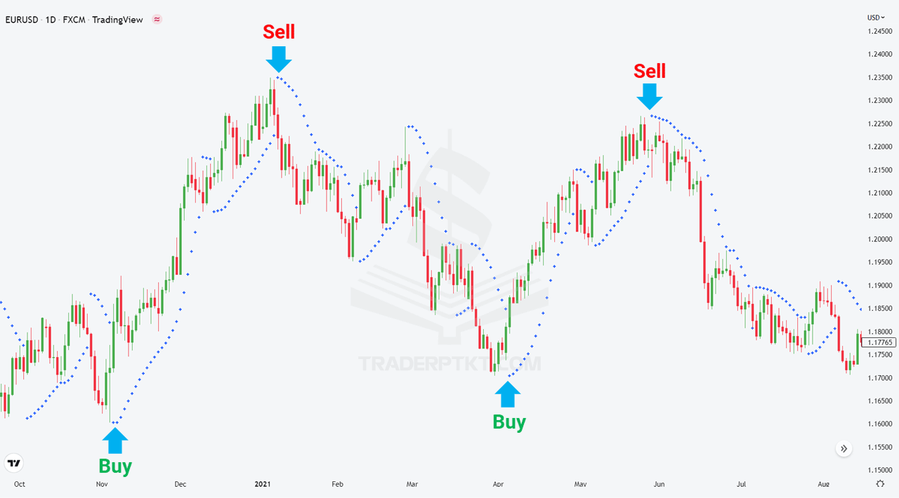  Chỉ Parabolic Sar cho tín hiệu đảo chiều trên khung D1 EURUSD