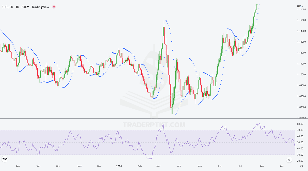 Biểu đồ chỉ báo Parabolic SAR kết hợp với chỉ báo RSI trên khung D1 EURUSD