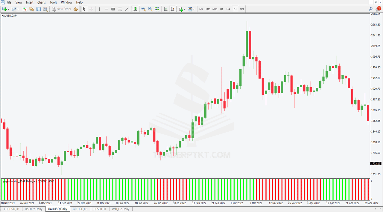  Chỉ báo Parabolic SAR Histogram