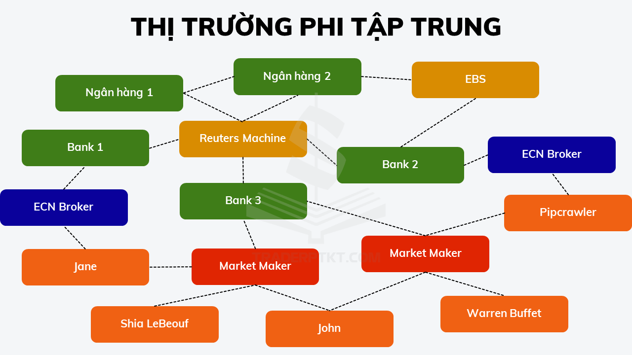 Cấu trúc thị trường phi tập trung