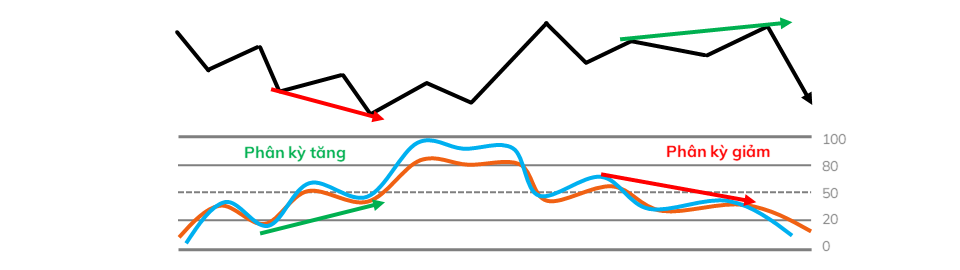 Phân kỳ thường với chỉ báo Stochastic