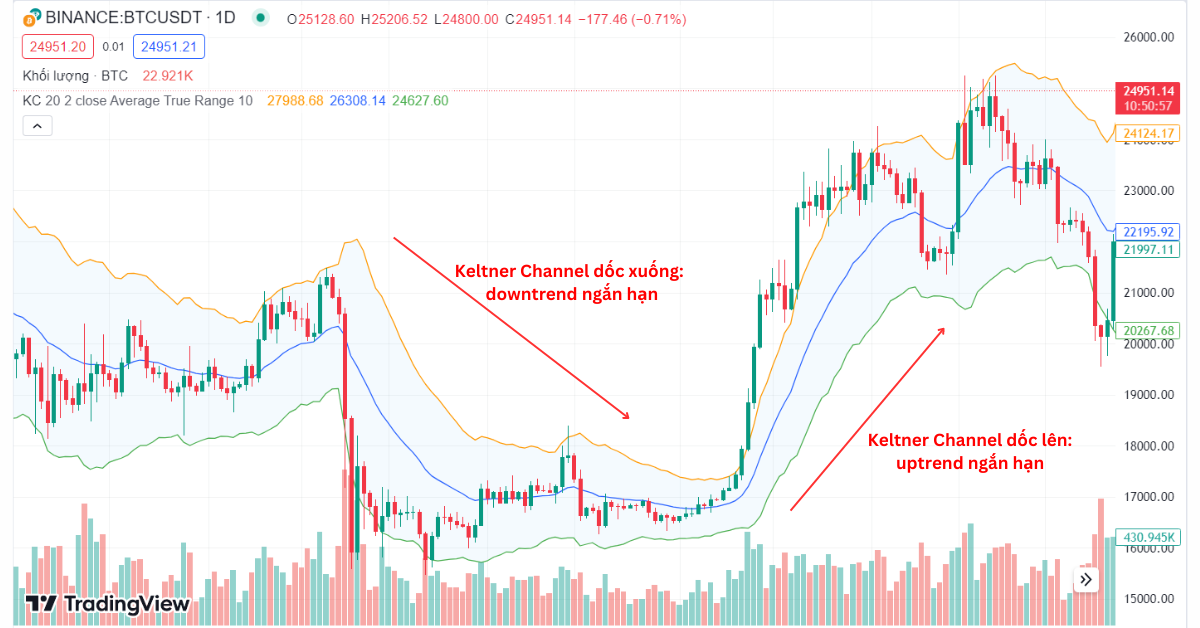 4. Keltner Channel Xác định xu hướng giá