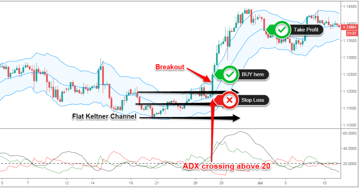 7. Giao dịch khi giá Breakout (phá vỡ)