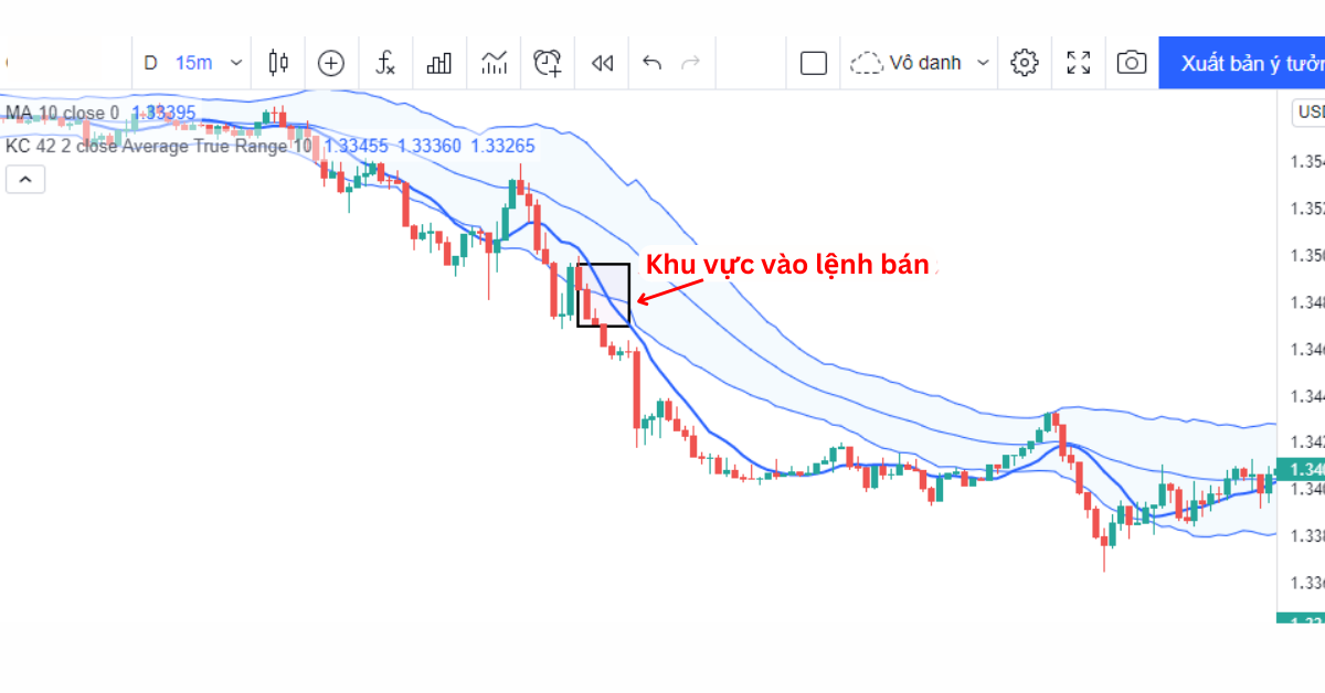 10. Cách đặt lệnh bán với Keltner Channel