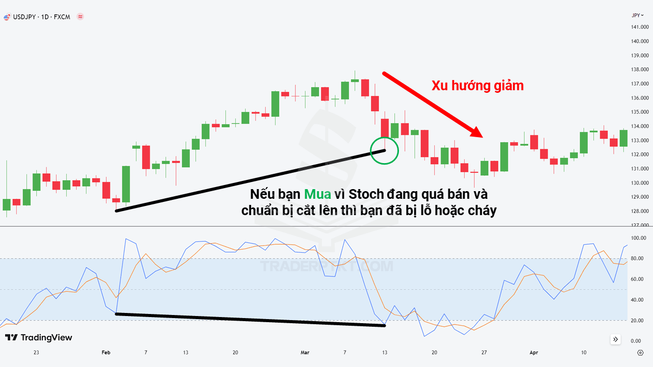 Biểu đồ cho thấy stochastic tạo đáy thấp mới trong khi giá thì không