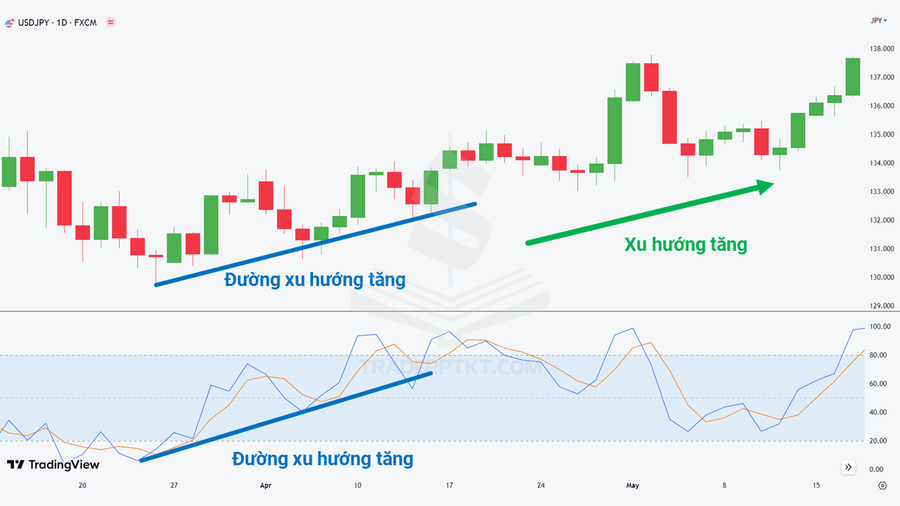 Vẽ đường xu hướng cho chỉ báo kỹ thuật