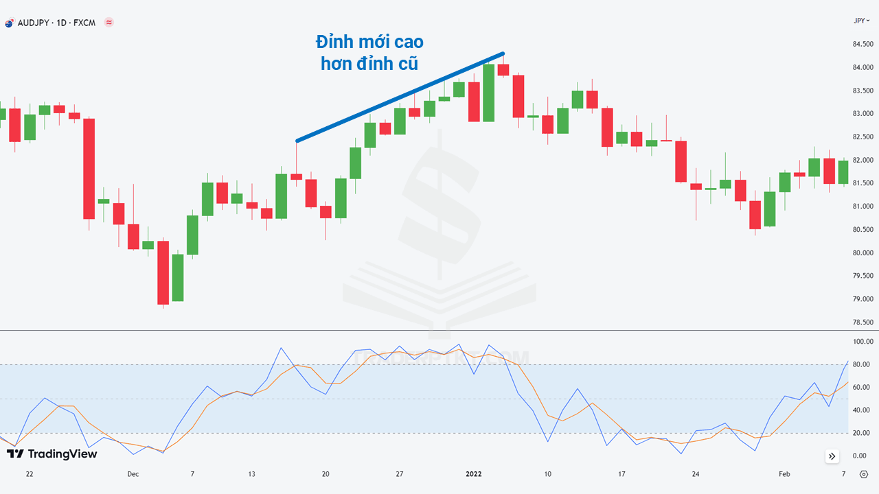 Tạo đỉnh sau cao hơn đỉnh trước trên biểu đồ AUDJPY khung D1